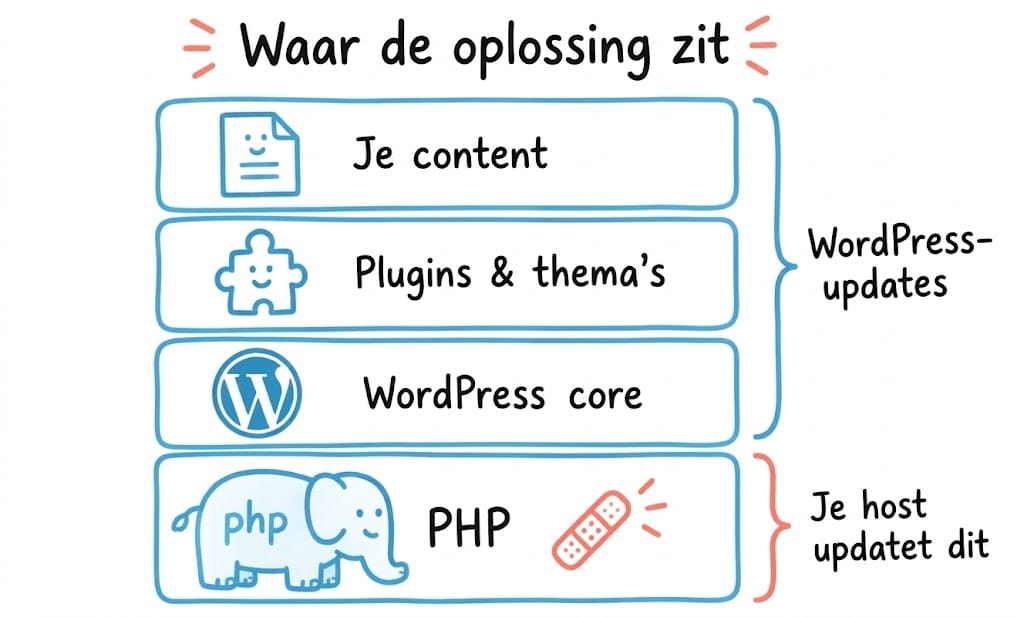 PHP update &raquo; SoPressed WordPress Divi & More